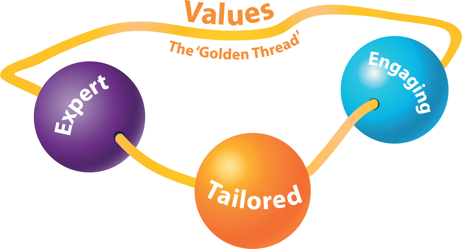 Three interconnected circles labelled "Expert," "Tailored," and "Engaging," connected by a gold thread The text "Tailored to You" is written above the connecting line, indicating a customized and expert-driven approach to engagement.