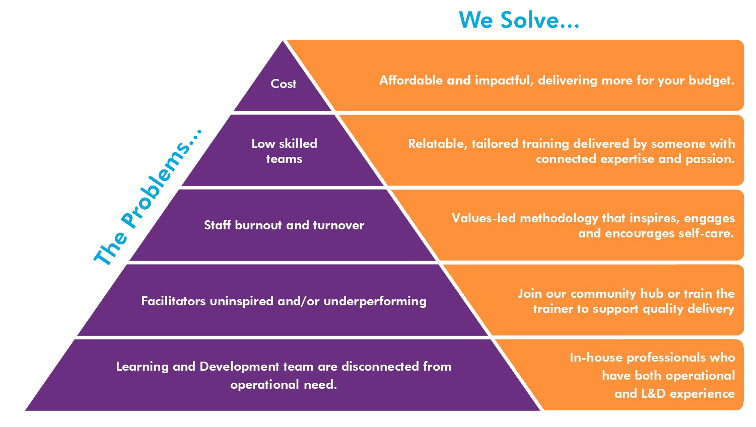 This image presents a pyramid-shaped graphic listing problems on the left and corresponding solutions on the right. The problems, such as cost, low-skilled teams, and staff burnout, are matched with solutions like affordable impactful training, relatable and tailored learning, and values-led methodologies to inspire and encourage self-care.