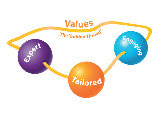 The image illustrates a visual representation of interconnected concepts: three spheres labelled "Expert" (purple), "Tailored" (orange), and "Engaging" (blue), connected by a yellow line, representing the golden thread.. Above them, the word "Values" appears with the phrase "The 'Golden Thread'" underneath, suggesting that values are the guiding principle that ties together the expert, tailored, and engaging aspects of the training approach.